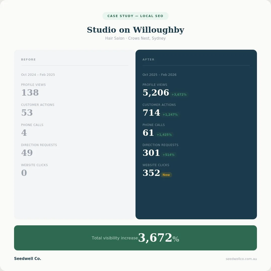 3,672% local visibility increase